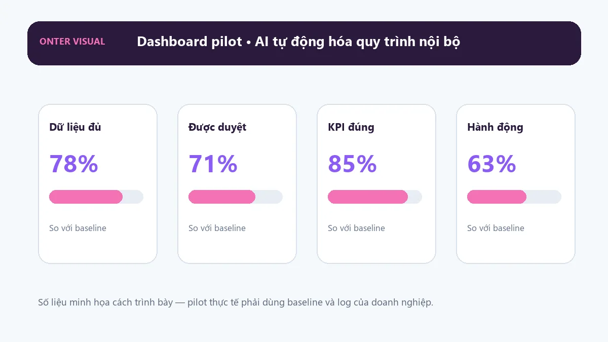 Dashboard KPI minh họa cho ai tự động hóa quy trình nội bộ