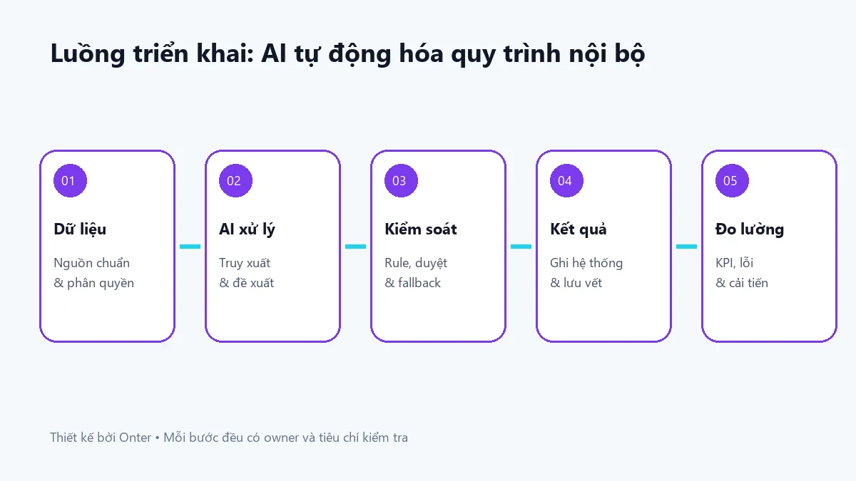 Luồng triển khai ai tự động hóa quy trình nội bộ có bước dữ liệu, AI, kiểm soát và đo lường