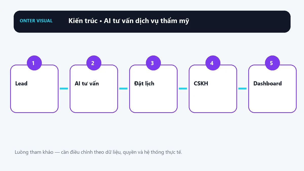 Kiến trúc ai tư vấn dịch vụ thẩm mỹ từ đầu vào đến kết quả