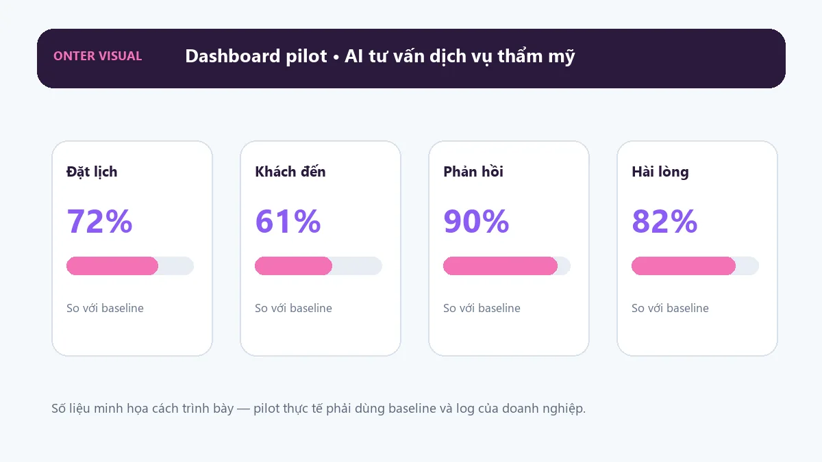 Dashboard KPI minh họa cho ai tư vấn dịch vụ thẩm mỹ
