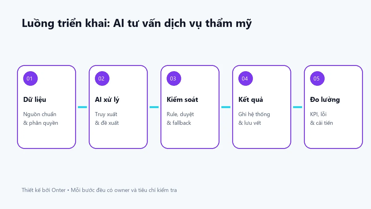Luồng triển khai ai tư vấn dịch vụ thẩm mỹ có bước dữ liệu, AI, kiểm soát và đo lường