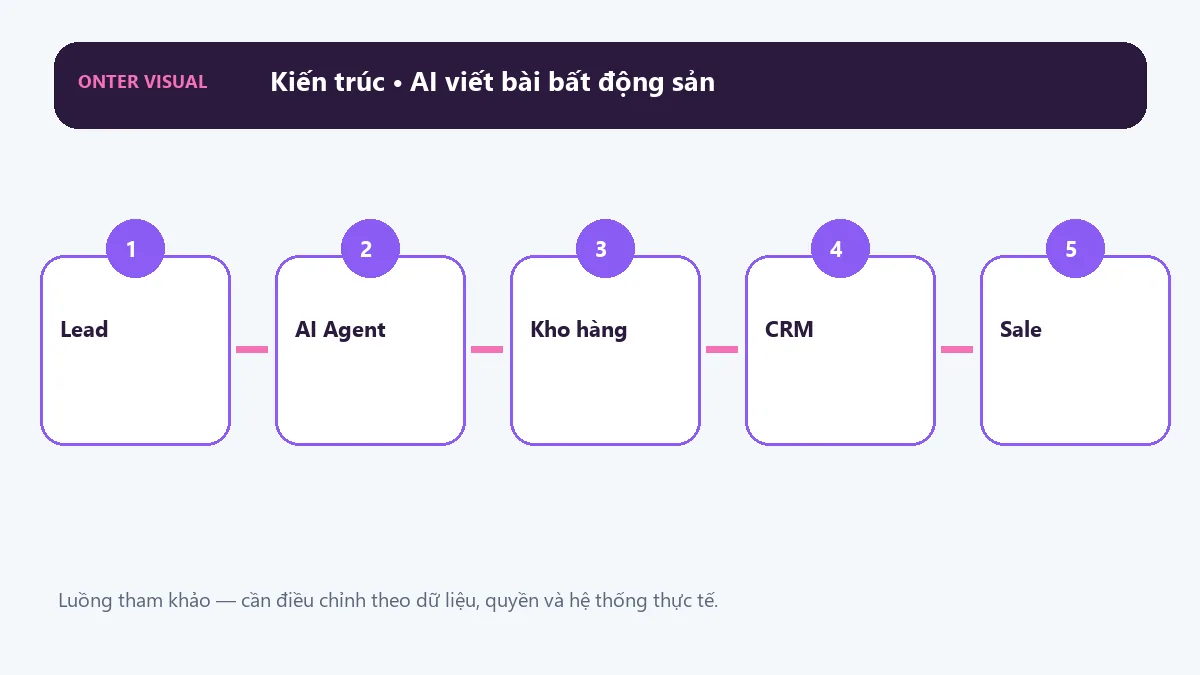 Kiến trúc ai viết bài bất động sản từ đầu vào đến kết quả