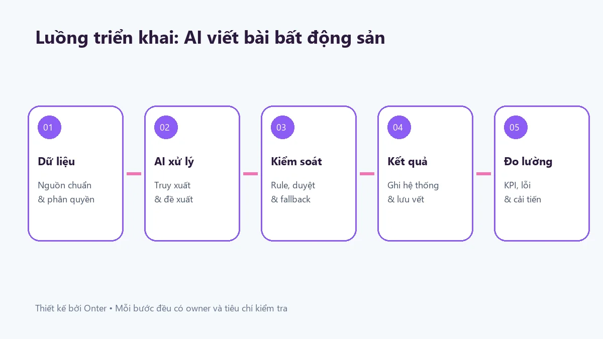 Luồng triển khai ai viết bài bất động sản có bước dữ liệu, AI, kiểm soát và đo lường