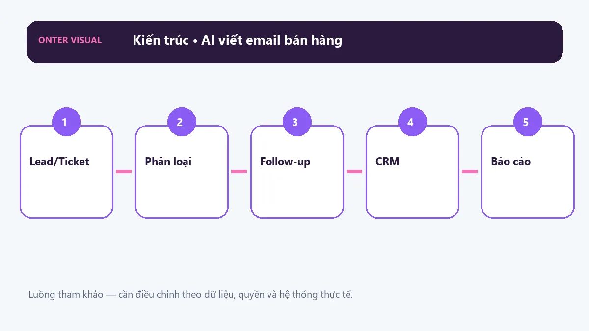 Kiến trúc ai viết email bán hàng từ đầu vào đến kết quả