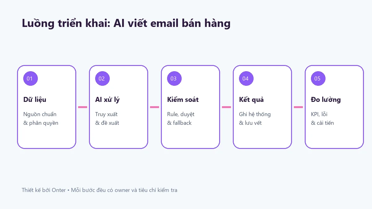Luồng triển khai ai viết email bán hàng có bước dữ liệu, AI, kiểm soát và đo lường