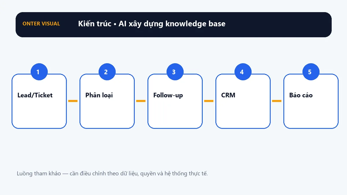 Kiến trúc ai xây dựng knowledge base từ đầu vào đến kết quả