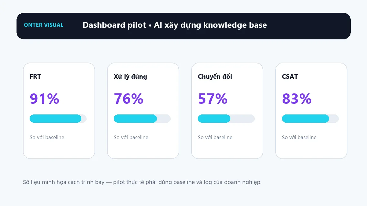 Dashboard KPI minh họa cho ai xây dựng knowledge base