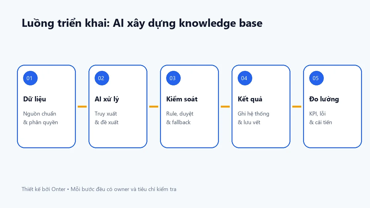 Luồng triển khai ai xây dựng knowledge base có bước dữ liệu, AI, kiểm soát và đo lường
