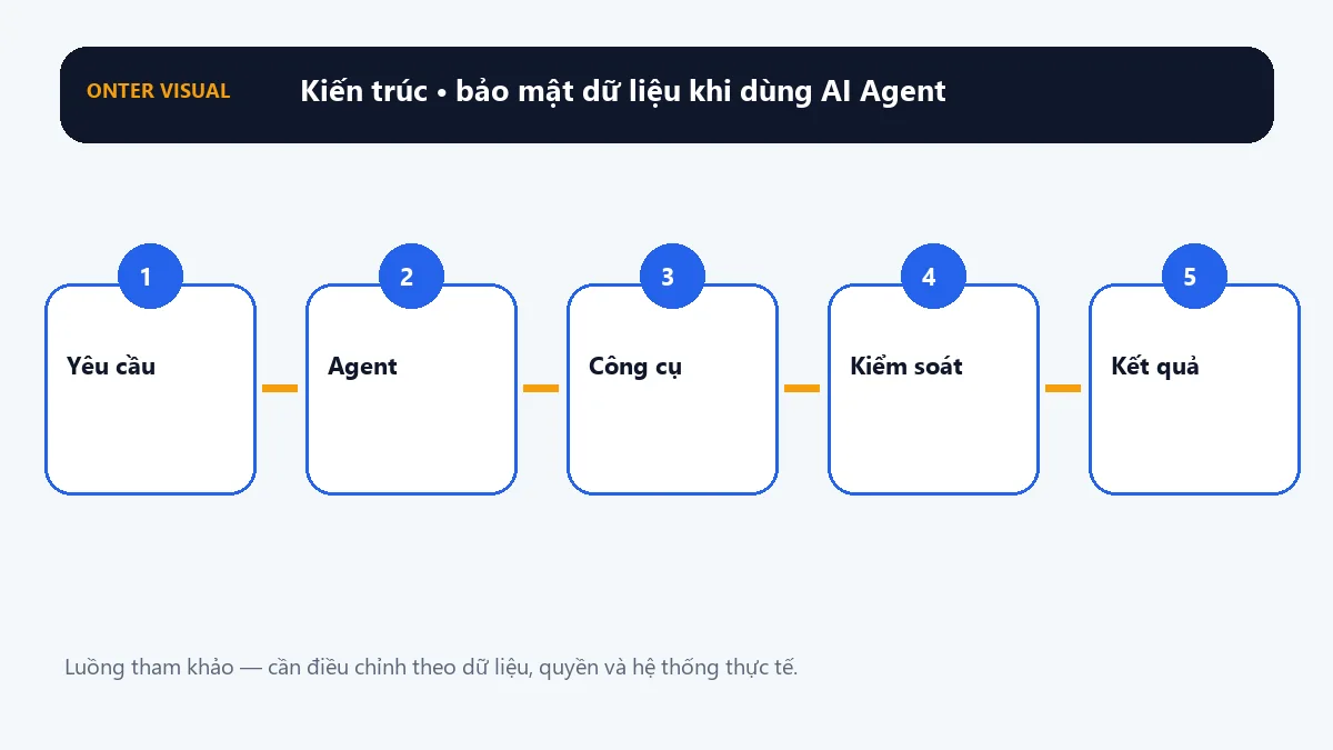 Kiến trúc bảo mật dữ liệu khi dùng ai agent từ đầu vào đến kết quả