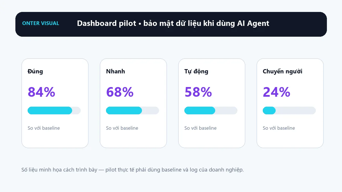 Dashboard KPI minh họa cho bảo mật dữ liệu khi dùng ai agent