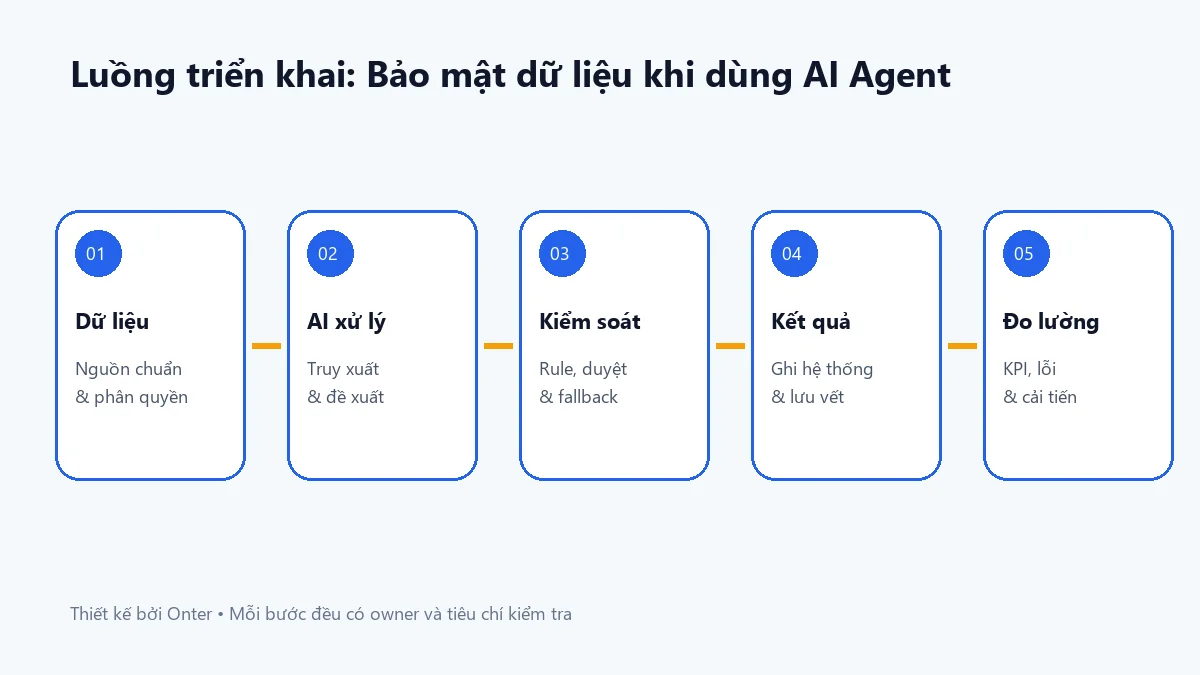 Luồng triển khai bảo mật dữ liệu khi dùng ai agent có bước dữ liệu, AI, kiểm soát và đo lường