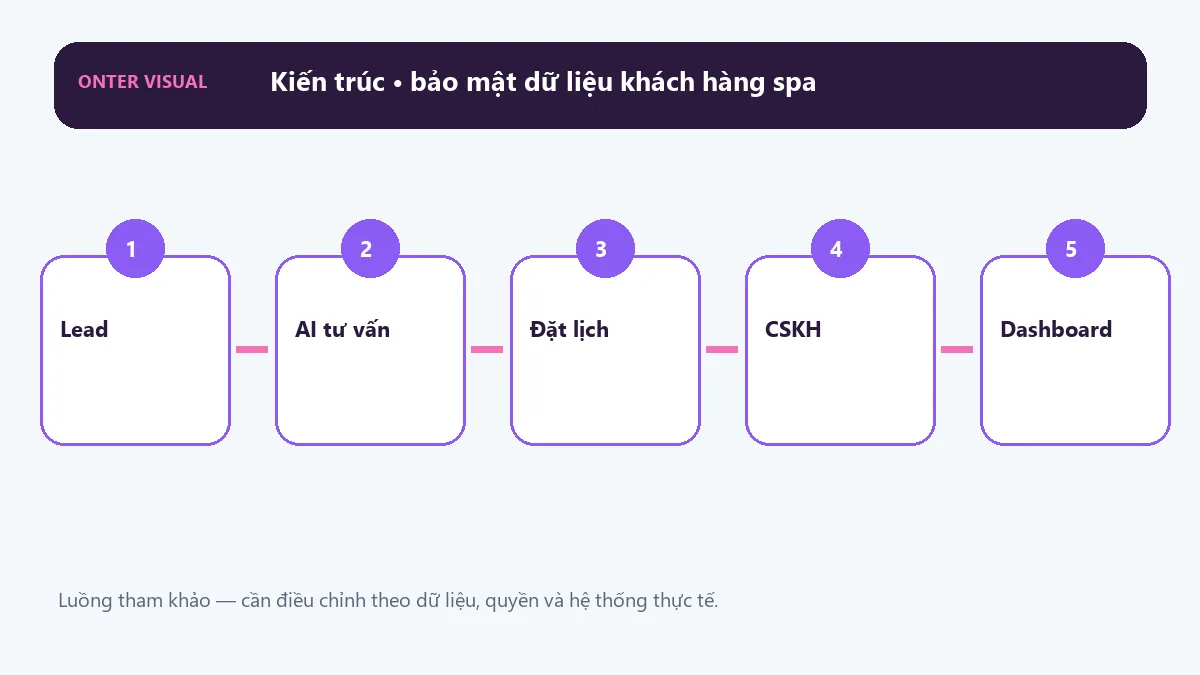Kiến trúc bảo mật dữ liệu khách hàng spa từ đầu vào đến kết quả
