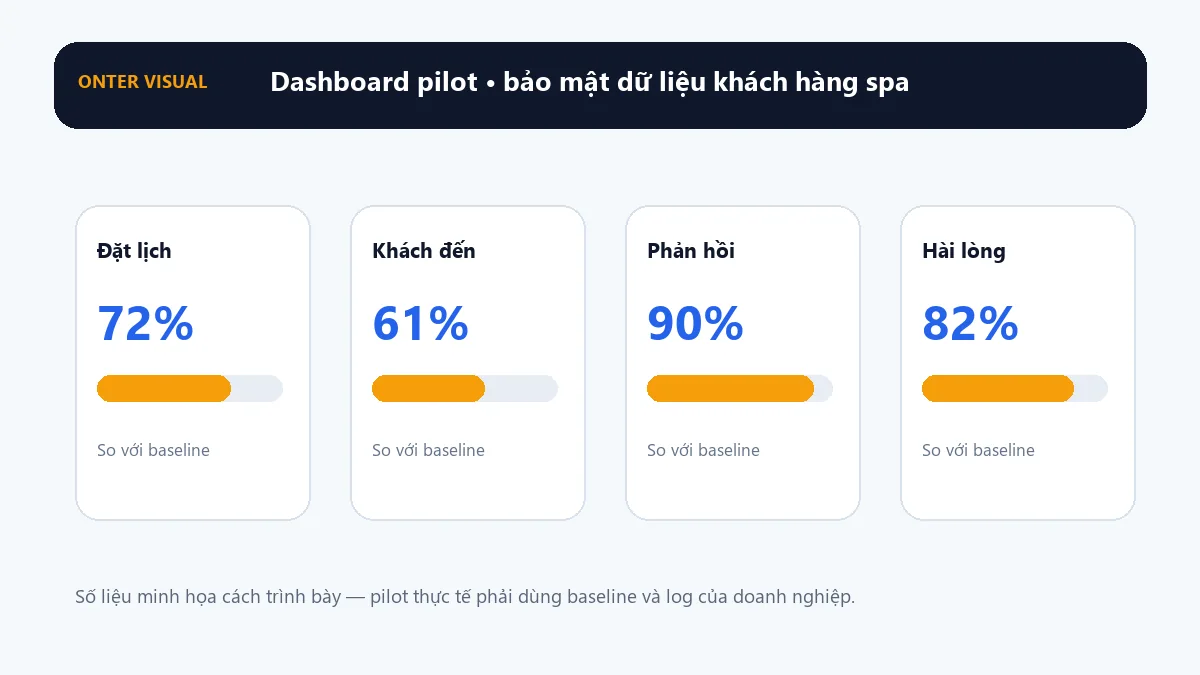 Dashboard KPI minh họa cho bảo mật dữ liệu khách hàng spa