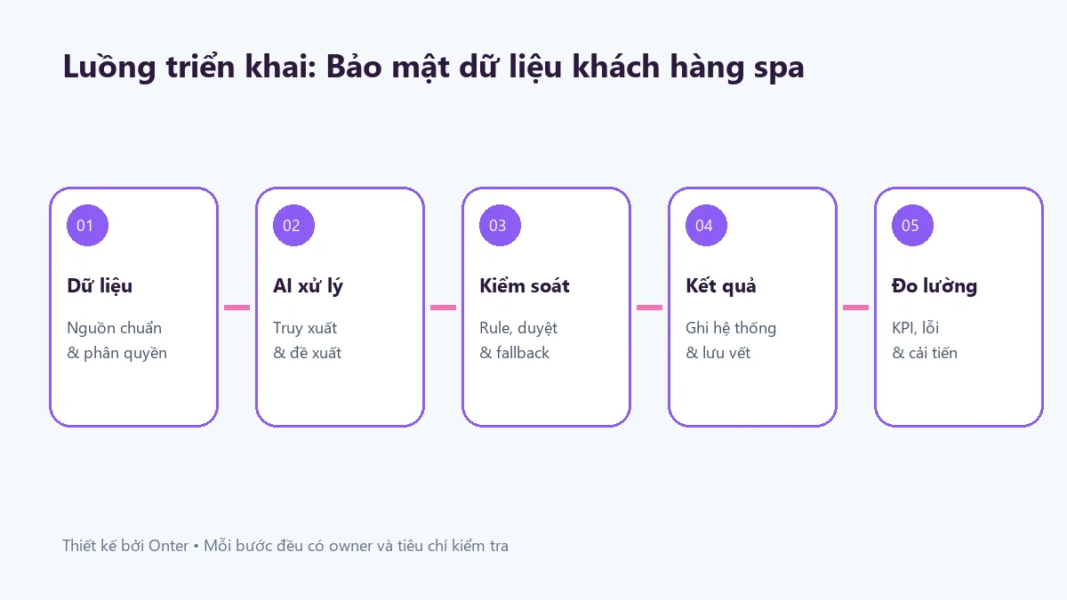 Luồng triển khai bảo mật dữ liệu khách hàng spa có bước dữ liệu, AI, kiểm soát và đo lường