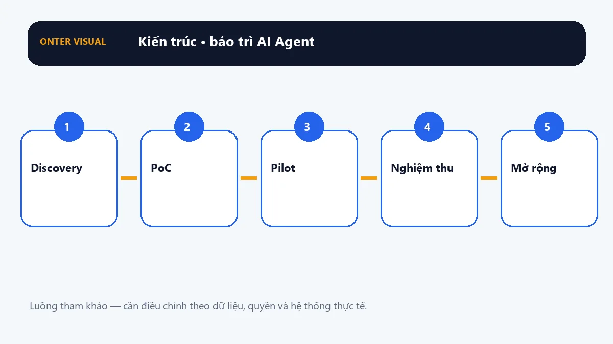Kiến trúc bảo trì ai agent từ đầu vào đến kết quả