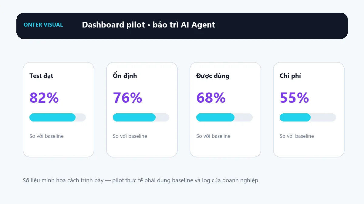 Dashboard KPI minh họa cho bảo trì ai agent