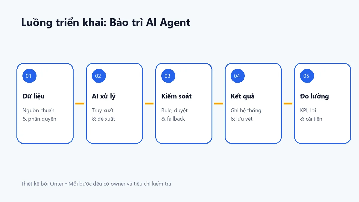 Luồng triển khai bảo trì ai agent có bước dữ liệu, AI, kiểm soát và đo lường