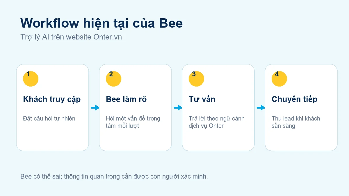 Workflow Bee từ câu hỏi của khách đến bước chuyển tiếp cho đội ngũ Onter
