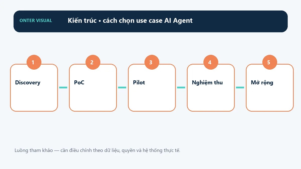 Kiến trúc cách chọn use case ai agent từ đầu vào đến kết quả