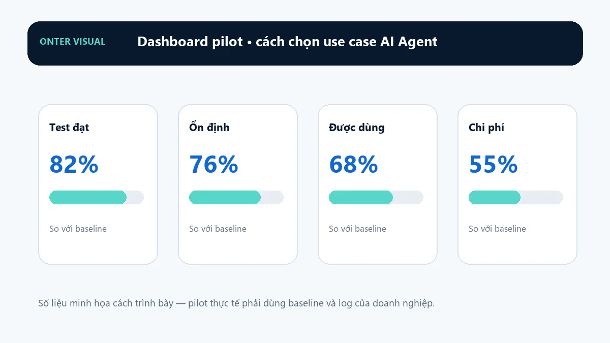 Dashboard KPI minh họa cho cách chọn use case ai agent