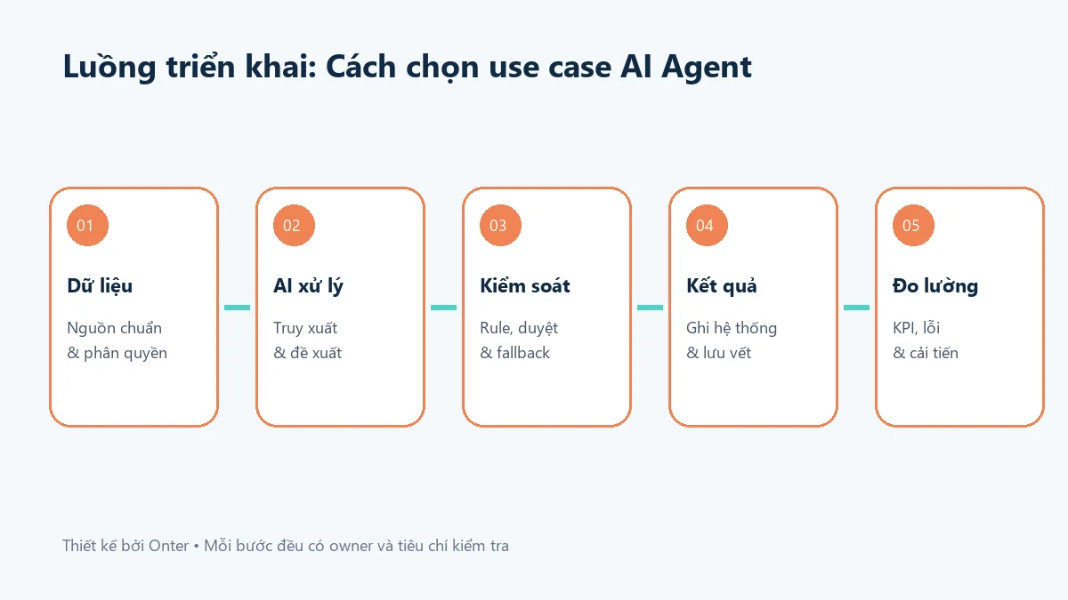 Luồng triển khai cách chọn use case ai agent có bước dữ liệu, AI, kiểm soát và đo lường