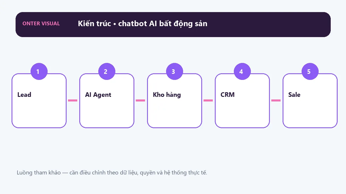 Kiến trúc chatbot ai bất động sản từ đầu vào đến kết quả