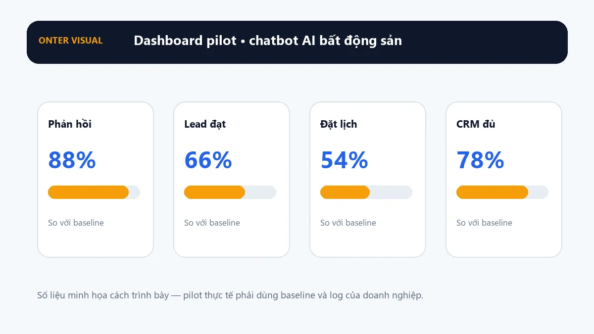 Dashboard KPI minh họa cho chatbot ai bất động sản
