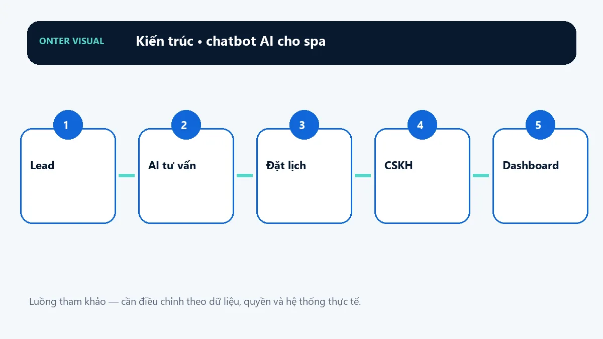 Kiến trúc chatbot ai cho spa từ đầu vào đến kết quả
