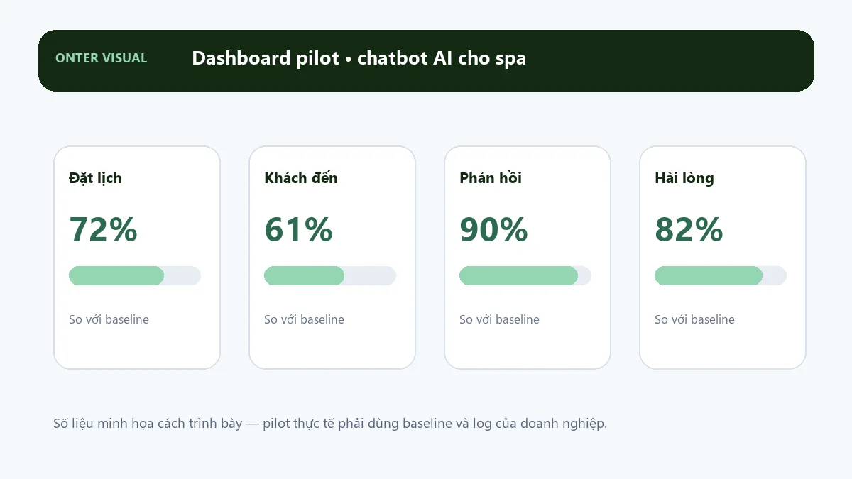 Dashboard KPI minh họa cho chatbot ai cho spa