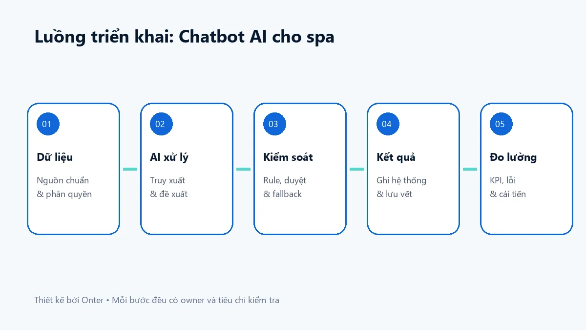 Luồng triển khai chatbot ai cho spa có bước dữ liệu, AI, kiểm soát và đo lường