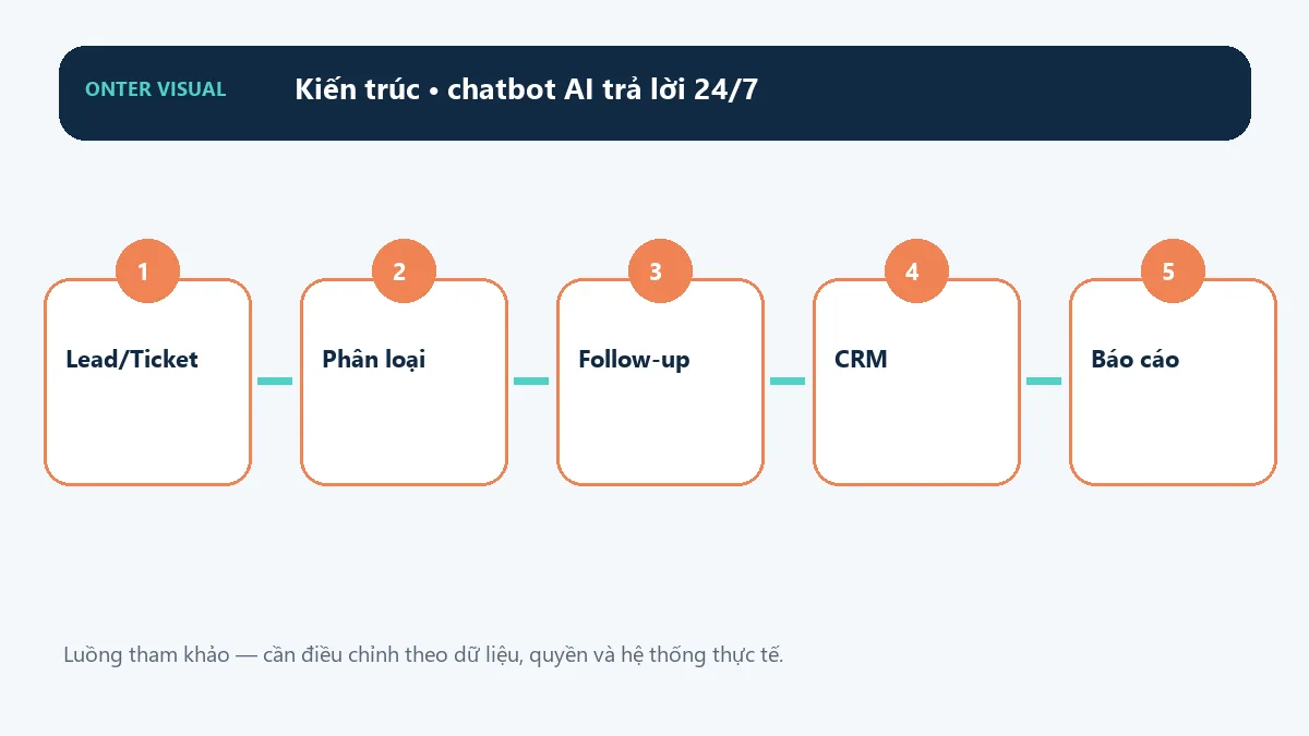 Kiến trúc chatbot ai trả lời 24/7 từ đầu vào đến kết quả