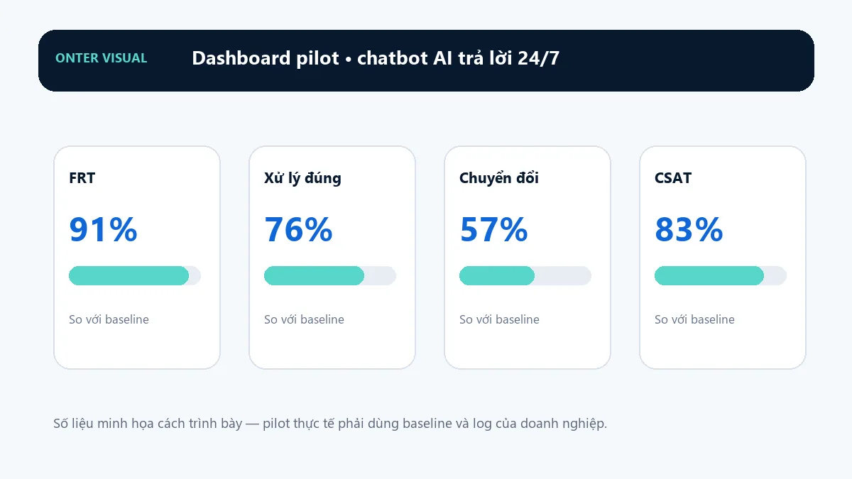 Dashboard KPI minh họa cho chatbot ai trả lời 24/7