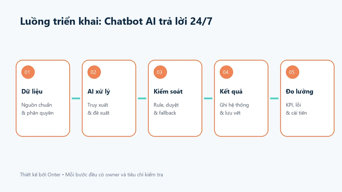 Luồng triển khai chatbot ai trả lời 24/7 có bước dữ liệu, AI, kiểm soát và đo lường