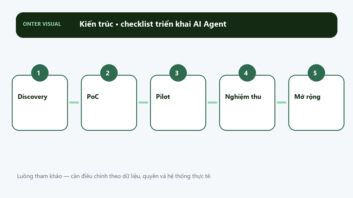 Kiến trúc checklist triển khai ai agent từ đầu vào đến kết quả