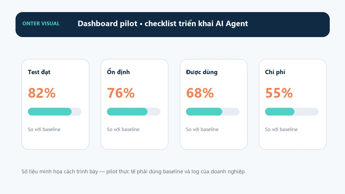 Dashboard KPI minh họa cho checklist triển khai ai agent