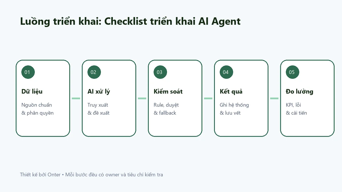 Luồng triển khai checklist triển khai ai agent có bước dữ liệu, AI, kiểm soát và đo lường