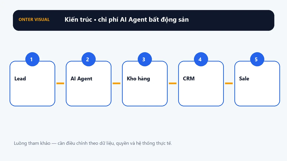 Kiến trúc chi phí ai agent bất động sản từ đầu vào đến kết quả