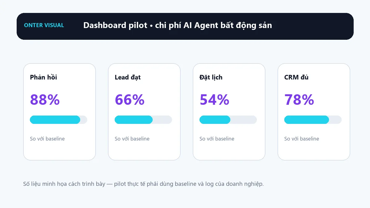 Dashboard KPI minh họa cho chi phí ai agent bất động sản