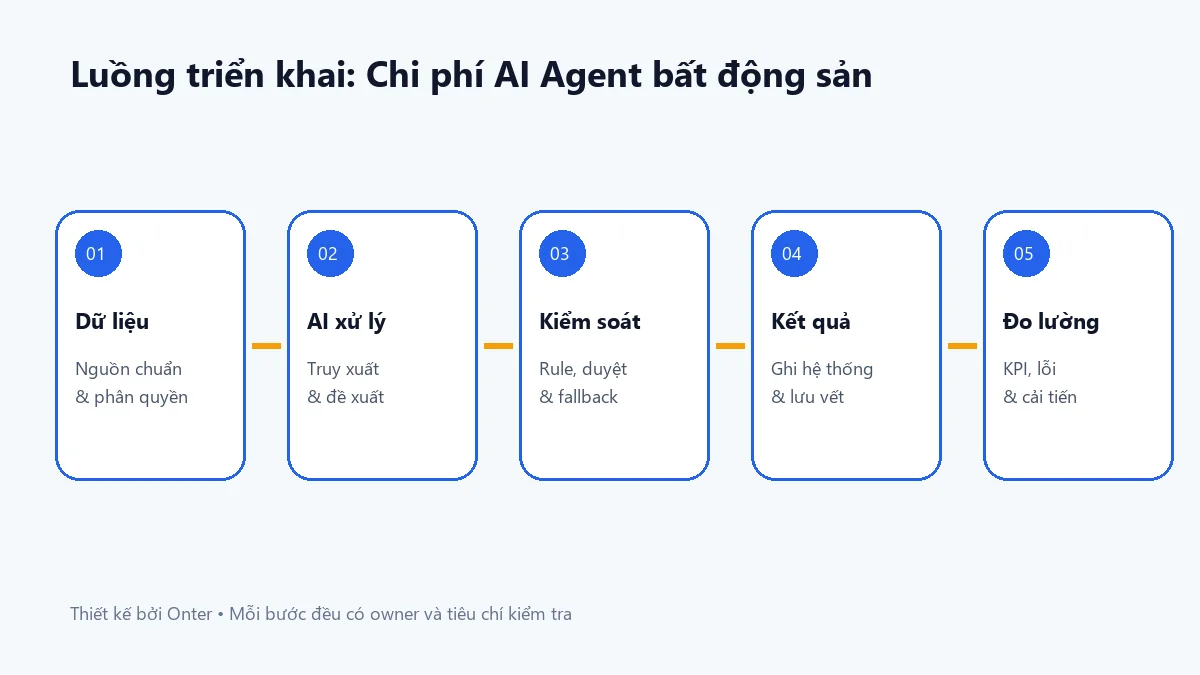 Luồng triển khai chi phí ai agent bất động sản có bước dữ liệu, AI, kiểm soát và đo lường