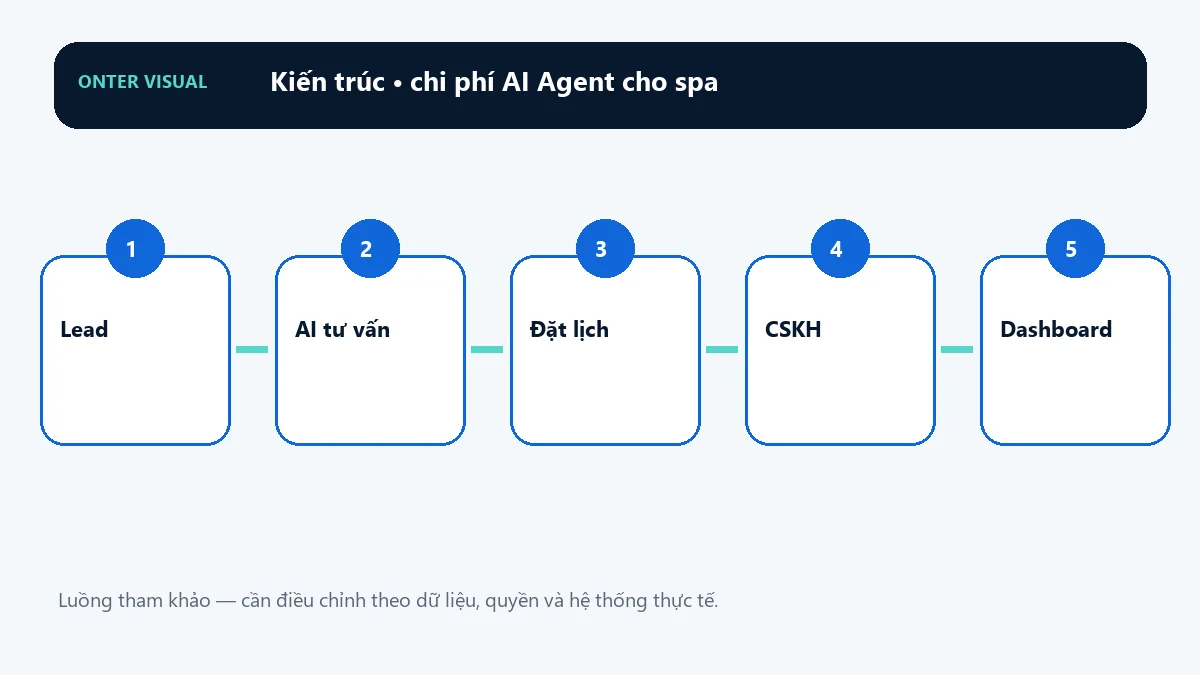 Kiến trúc chi phí ai agent cho spa từ đầu vào đến kết quả
