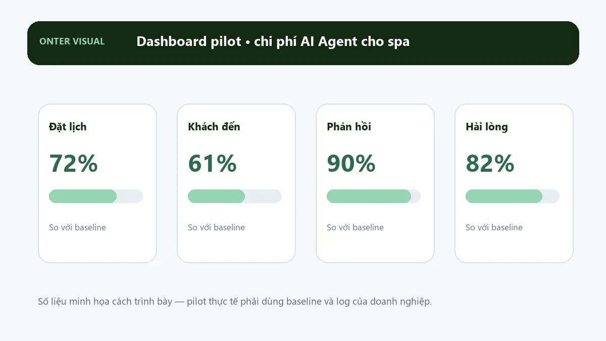 Dashboard KPI minh họa cho chi phí ai agent cho spa