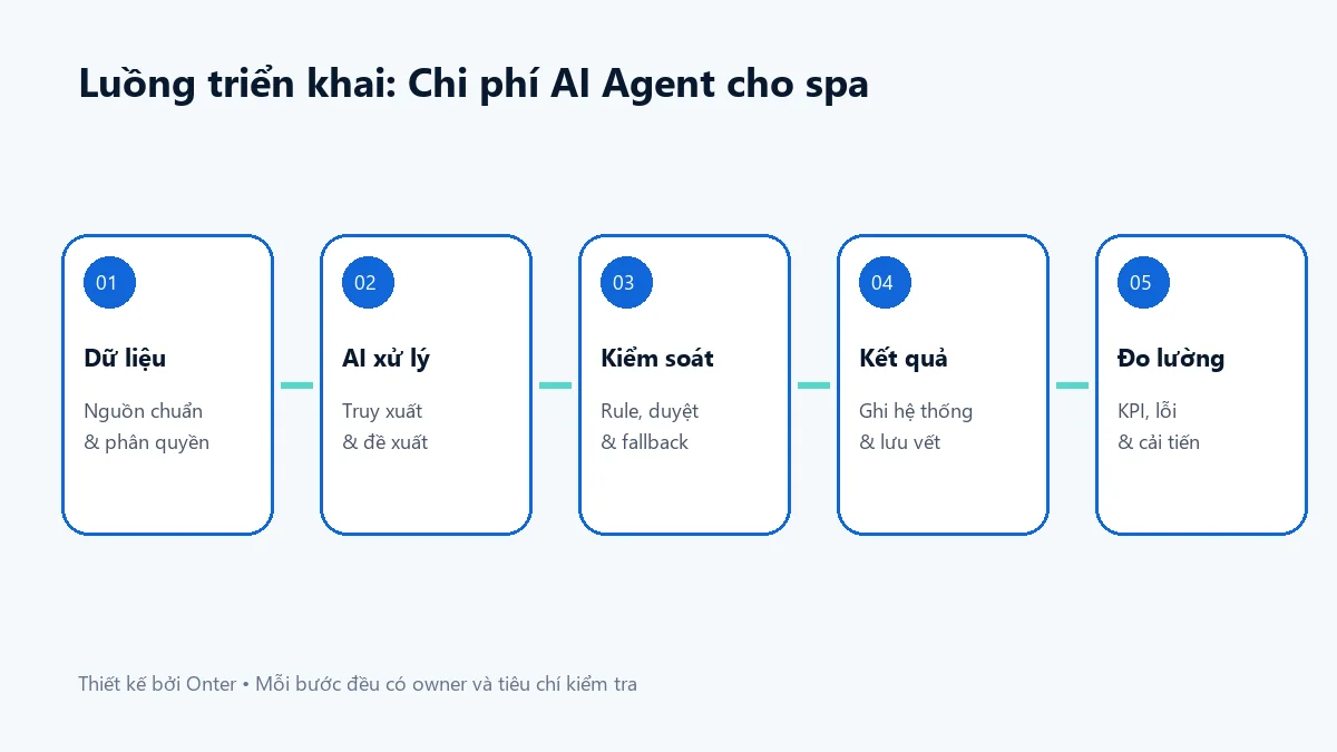 Luồng triển khai chi phí ai agent cho spa có bước dữ liệu, AI, kiểm soát và đo lường