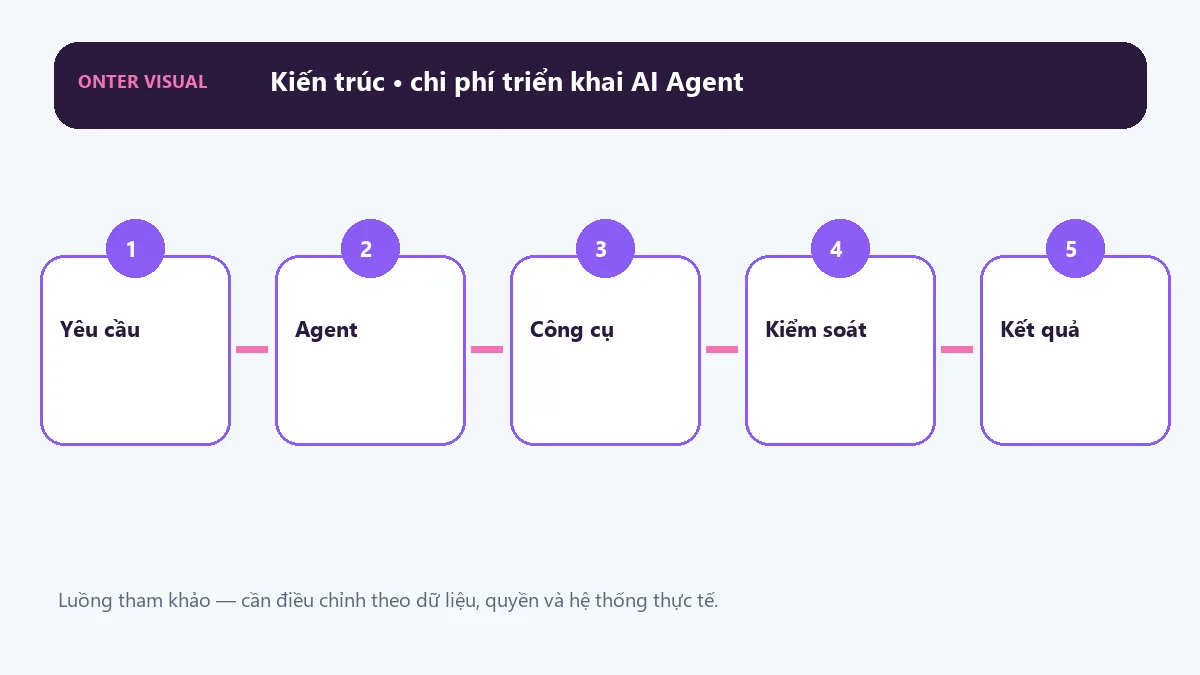 Kiến trúc chi phí triển khai ai agent từ đầu vào đến kết quả