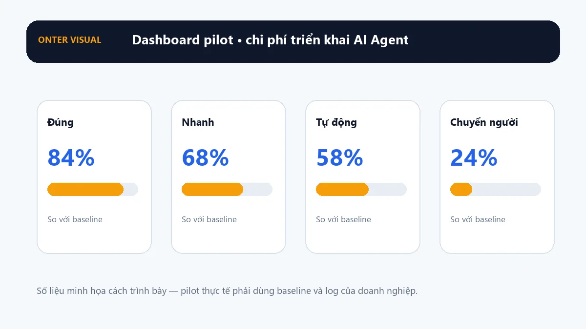 Dashboard KPI minh họa cho chi phí triển khai ai agent
