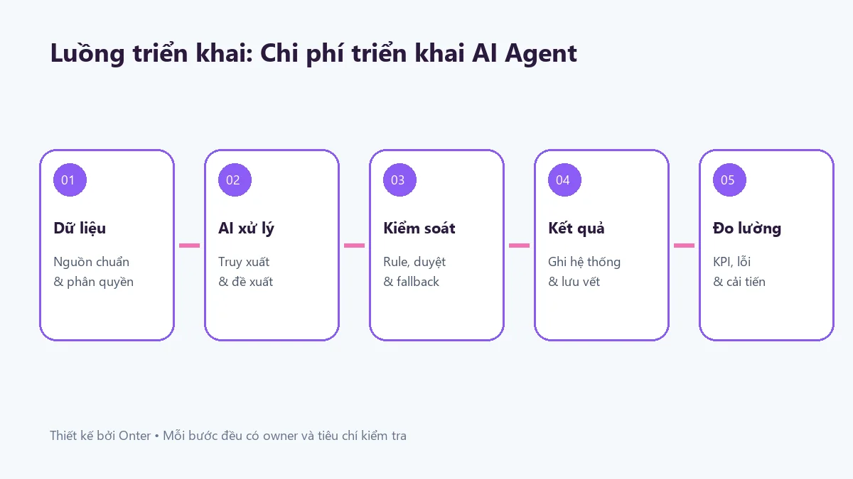 Luồng triển khai chi phí triển khai ai agent có bước dữ liệu, AI, kiểm soát và đo lường