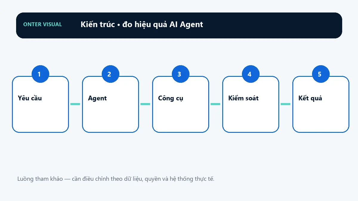 Kiến trúc đo hiệu quả ai agent từ đầu vào đến kết quả