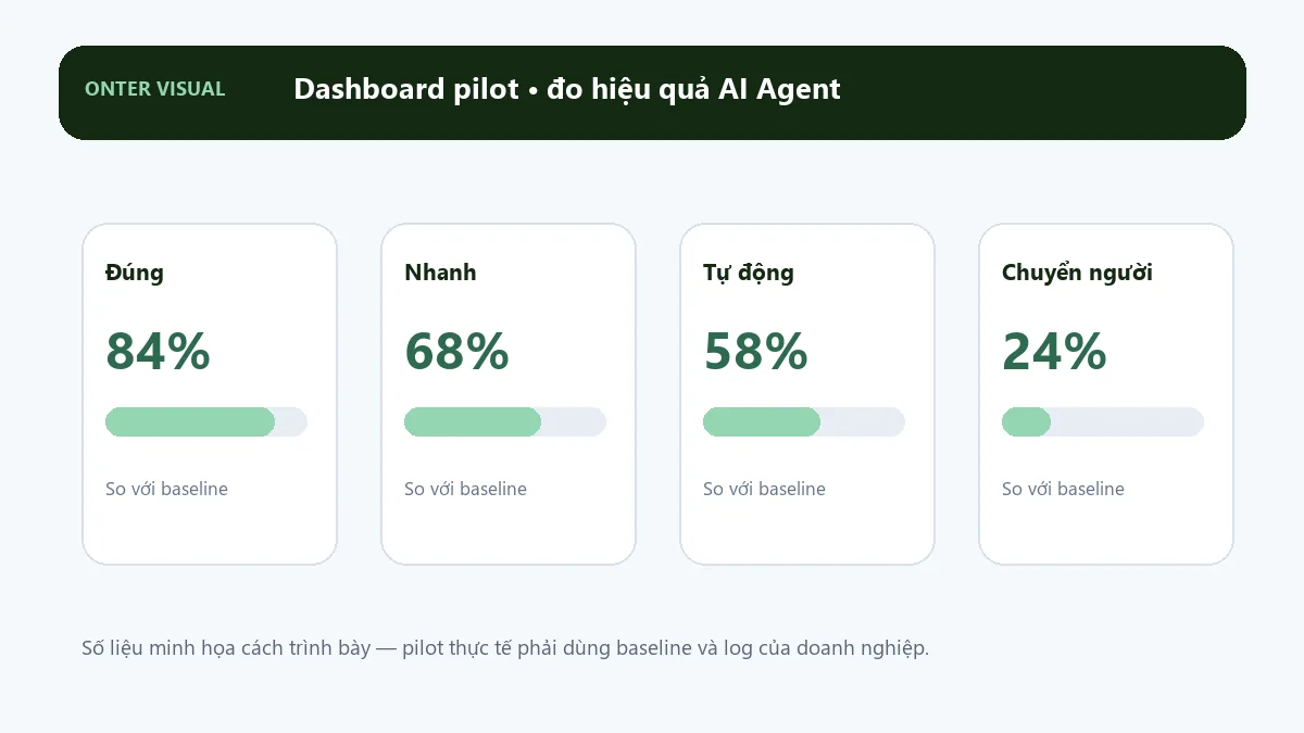 Dashboard KPI minh họa cho đo hiệu quả ai agent