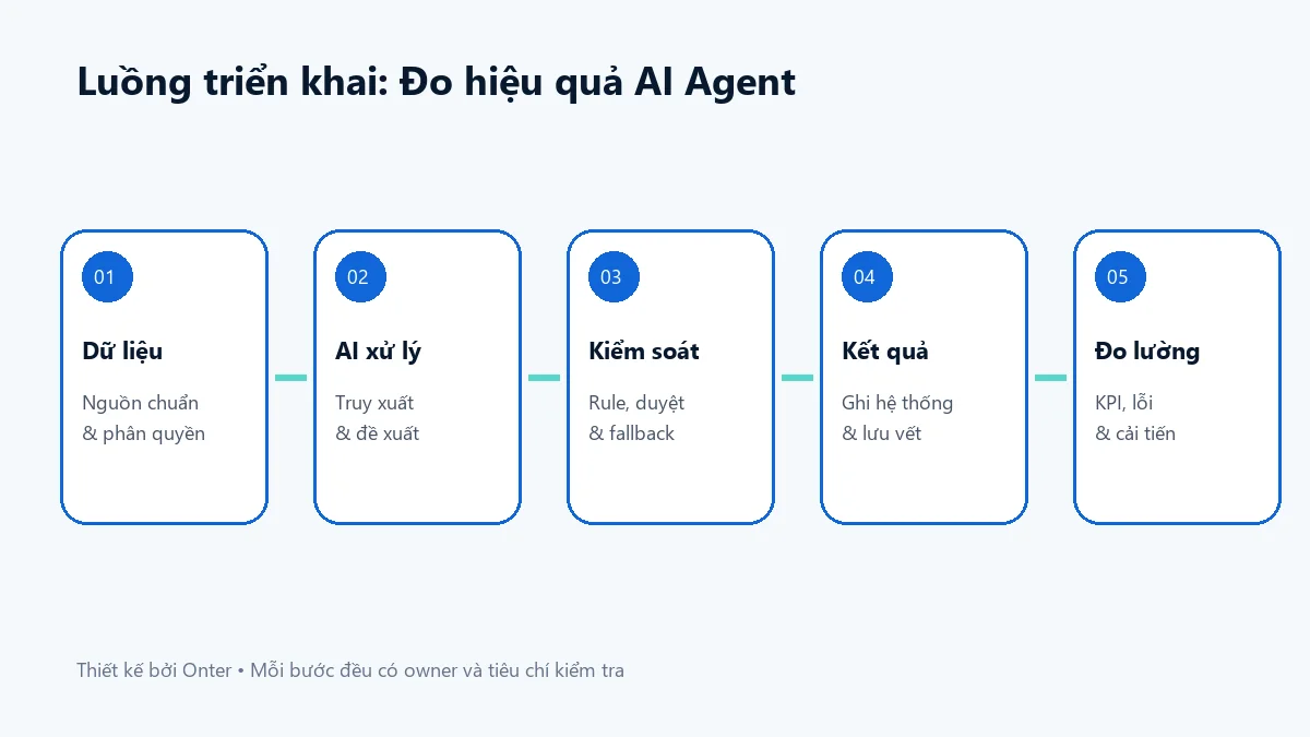 Luồng triển khai đo hiệu quả ai agent có bước dữ liệu, AI, kiểm soát và đo lường