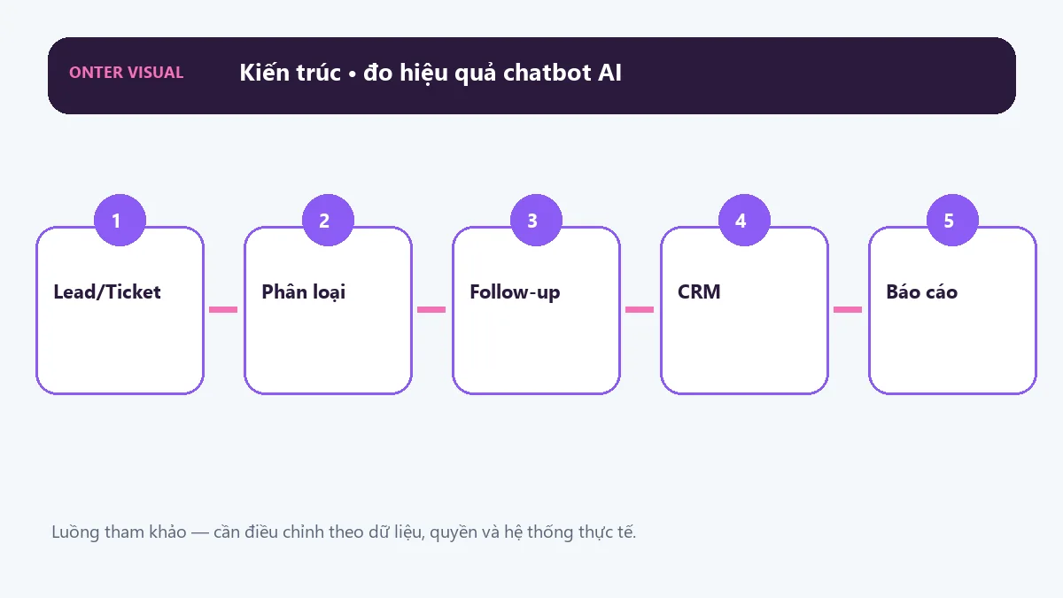 Kiến trúc đo hiệu quả chatbot ai từ đầu vào đến kết quả
