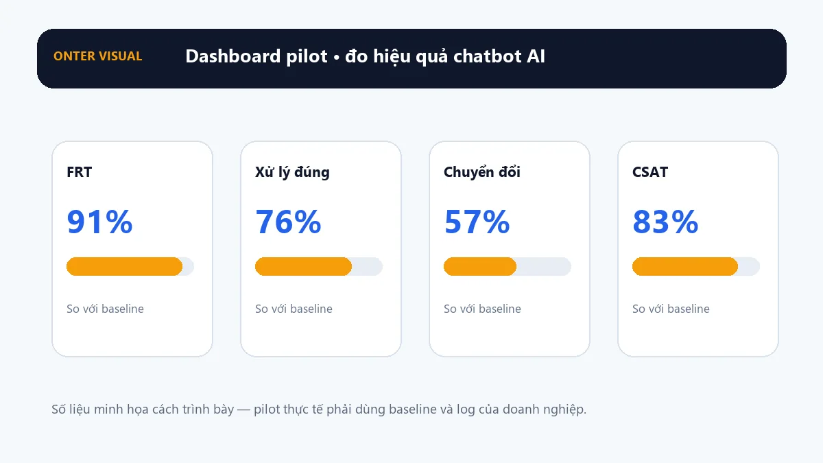 Dashboard KPI minh họa cho đo hiệu quả chatbot ai